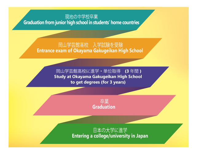 高校進学