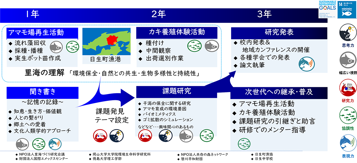 カリキュラム図