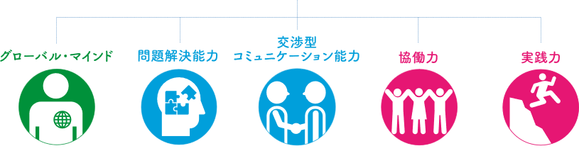 グローバルマインド・問題解決能力・交渉型コミュニケーション能力・協働力・実践力